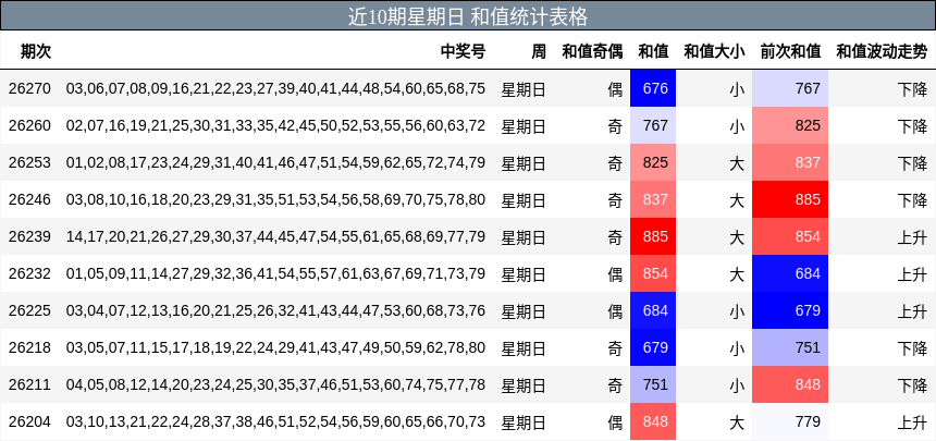 近10期星期日 和值统计表格