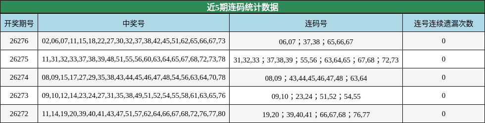 近5期连码统计数据