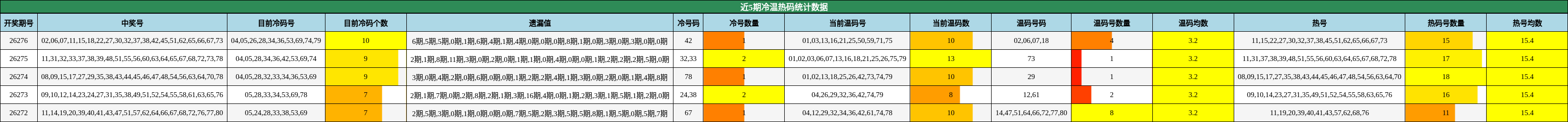 近5期冷温热码统计数据