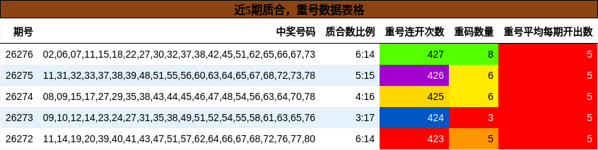 质合分析，重号分析