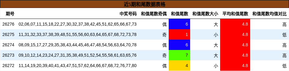 和尾分析