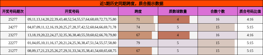近5期历史同期跨度，质合图示数据
