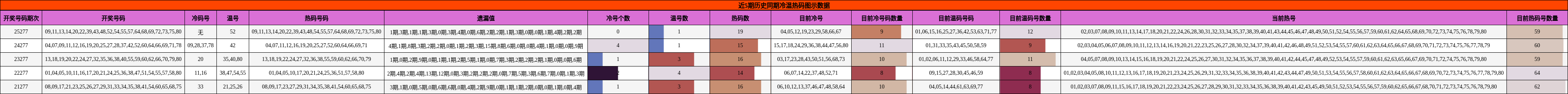 近5期历史同期冷温热码图示数据