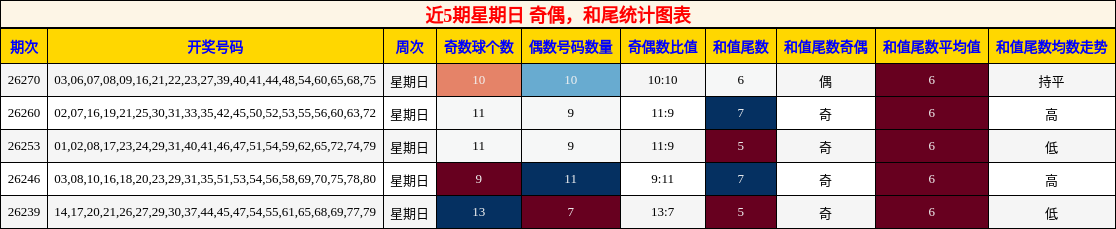 奇偶分析，和尾分析
