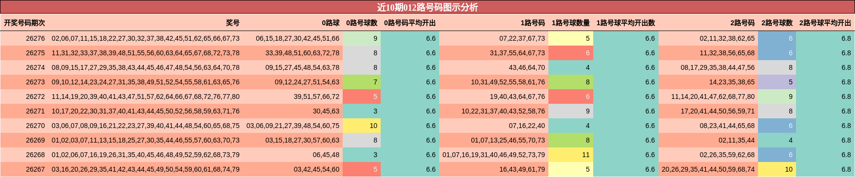 012路号码分析