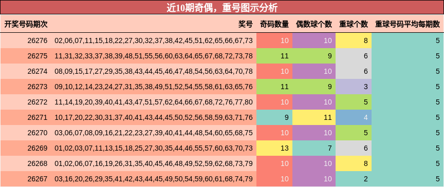 奇偶分析，重号分析