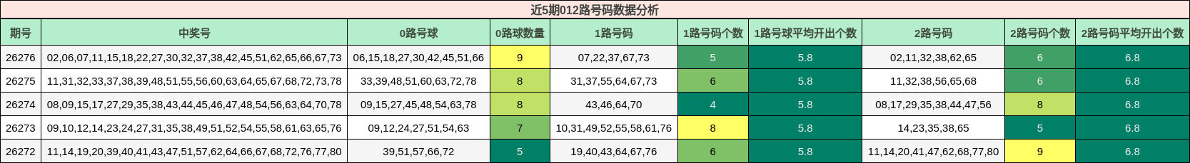 近5期012路号码数据分析