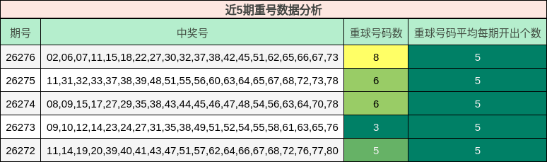 近5期重号数据分析