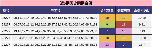 近5期历史同期奇偶