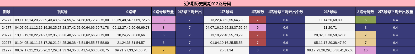 近5期历史同期012路号码