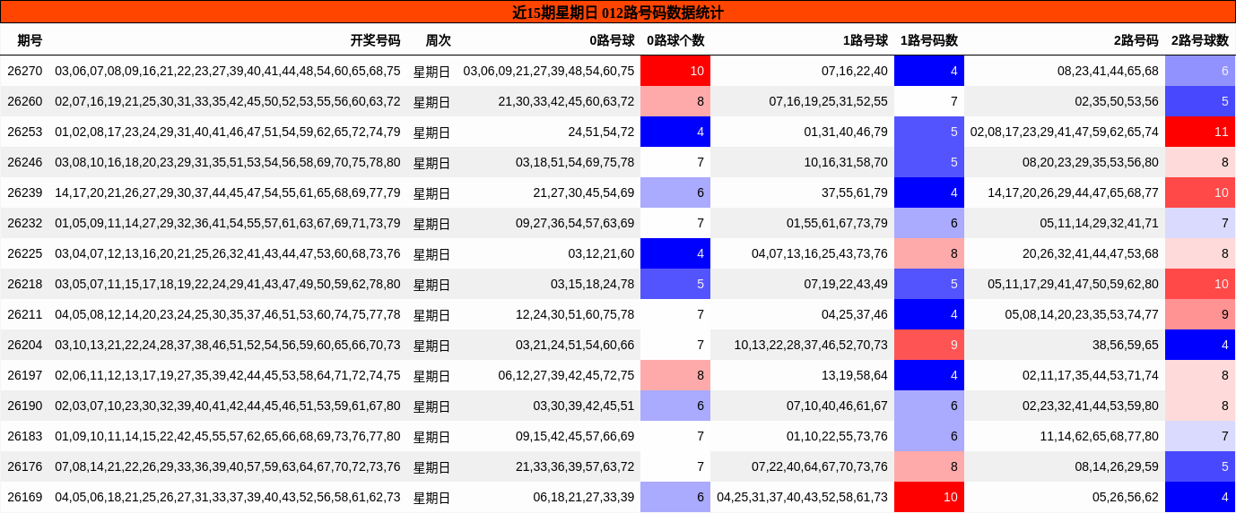012路号码分析