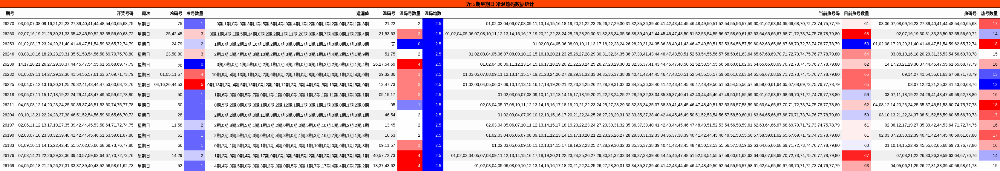冷温热码分析