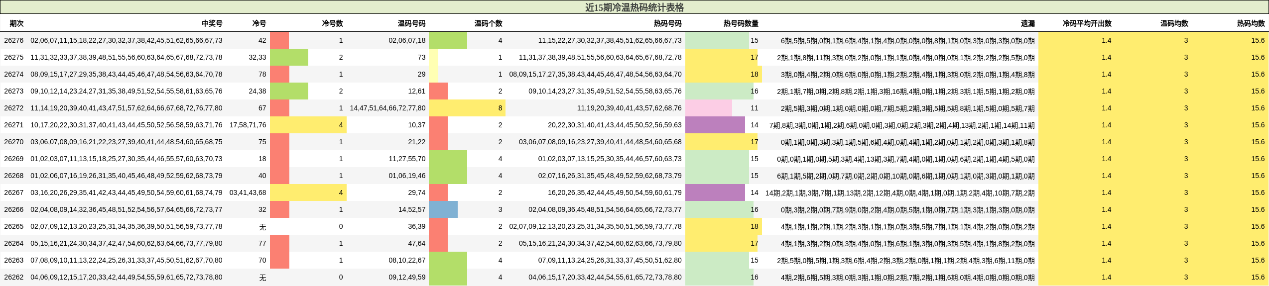 近15期冷温热码统计表格