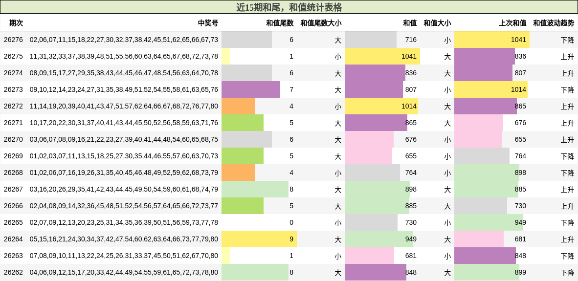 近15期和尾,和值统计表格