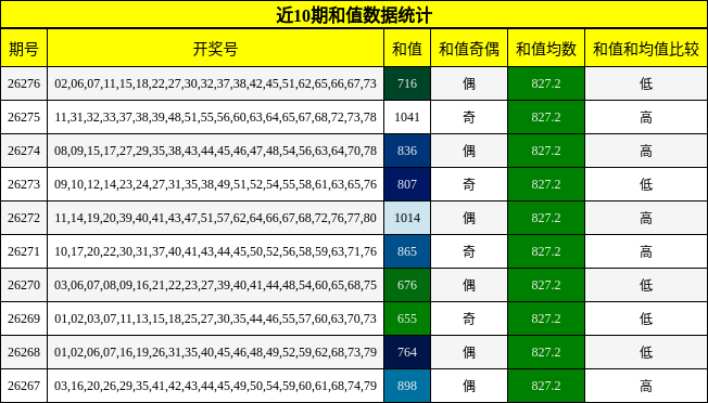 近10期和值数据统计