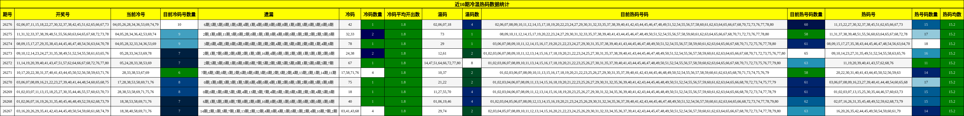 近10期冷温热码数据统计