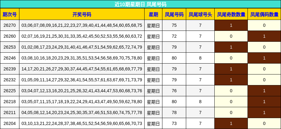 近10期星期日 凤尾号码