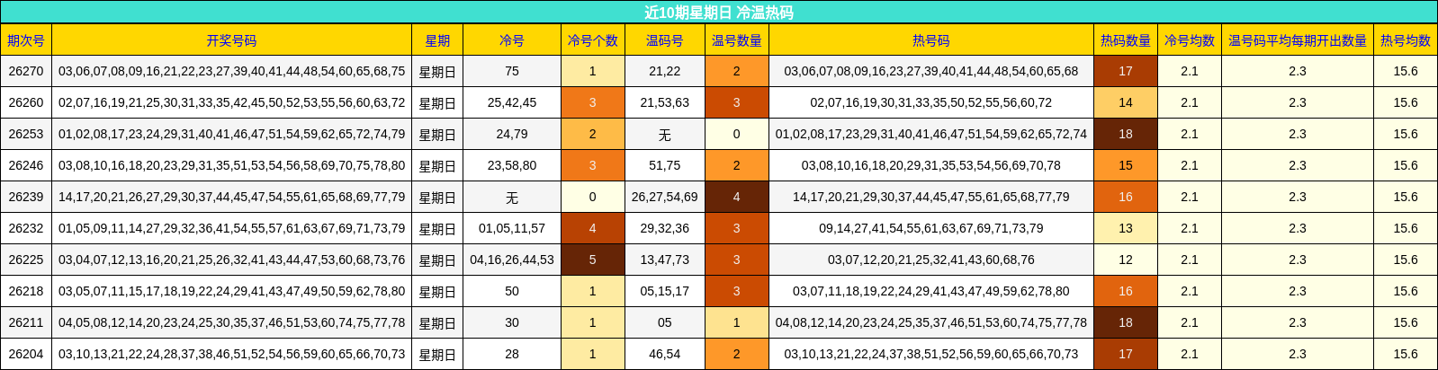 近10期星期日 冷温热码