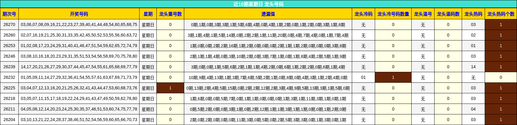 近10期星期日 龙头号码