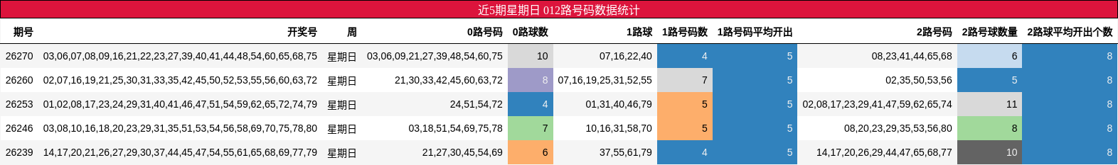 012路号码分析