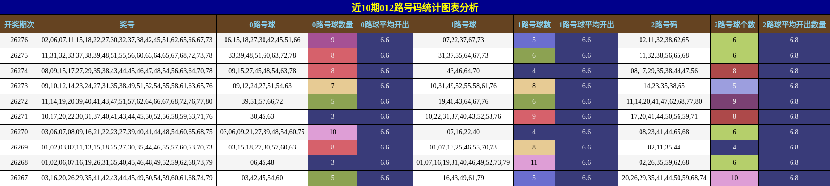 012路号码分析