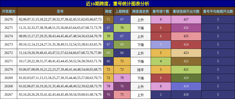跨度分析,重号分析