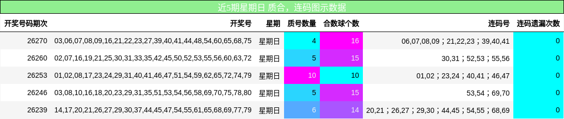 近5期星期日 质合，连码图示数据