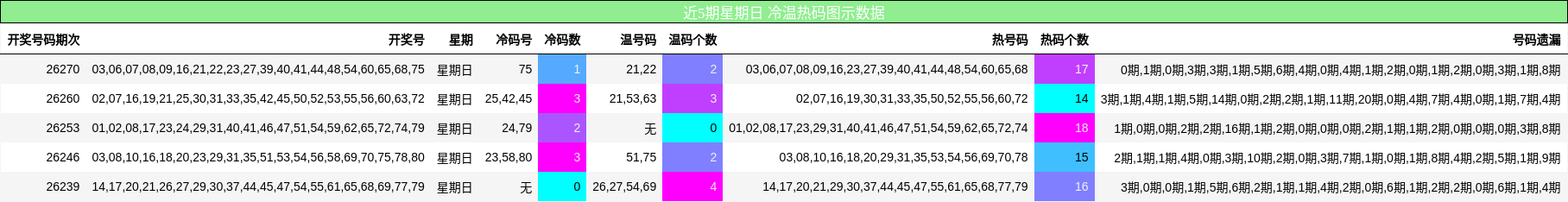 近5期星期日 冷温热码图示数据