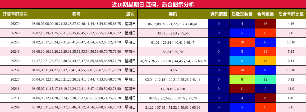 近10期星期日 连码，质合图示分析