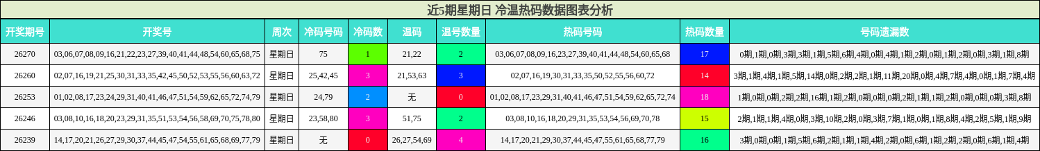 冷温热码分析
