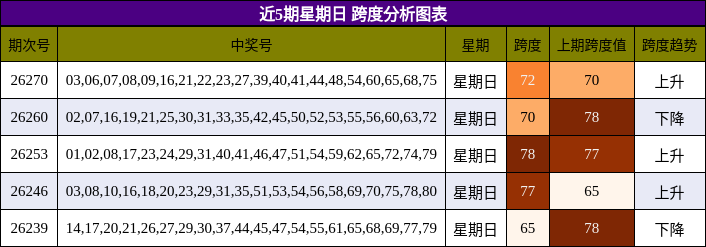 近5期星期日 跨度分析图表