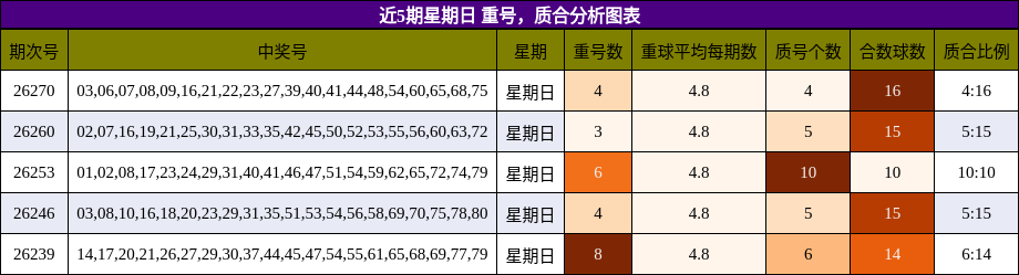 近5期星期日 重号,质合分析图表