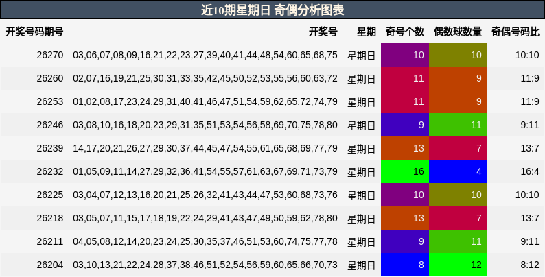 近10期星期日 奇偶分析图表