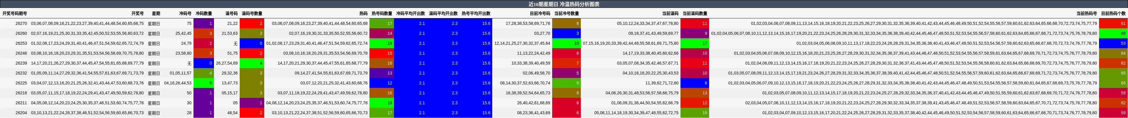 近10期星期日 冷温热码分析图表