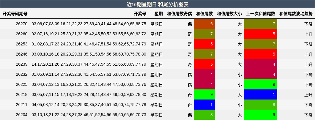 近10期星期日 和尾分析图表