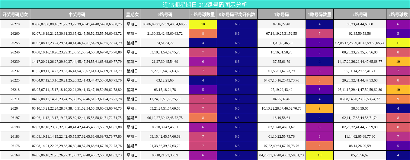 近15期星期日 012路号码图示分析
