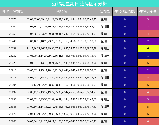 近15期星期日 连码图示分析