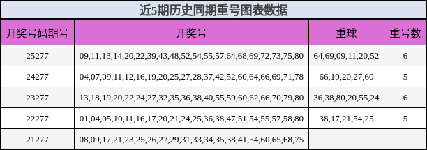 近5期历史同期重号图表数据