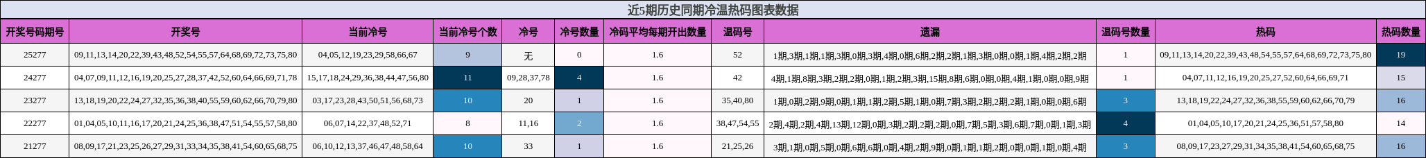 近5期历史同期冷温热码图表数据