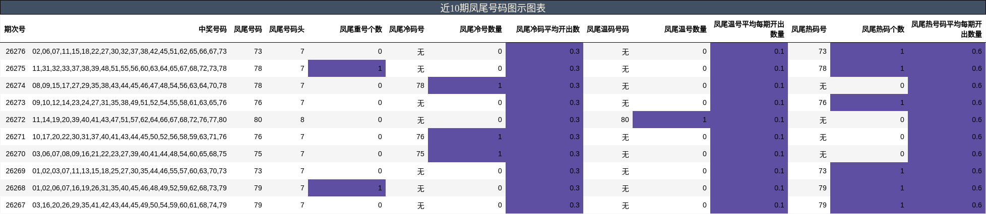 近10期凤尾号码图示图表