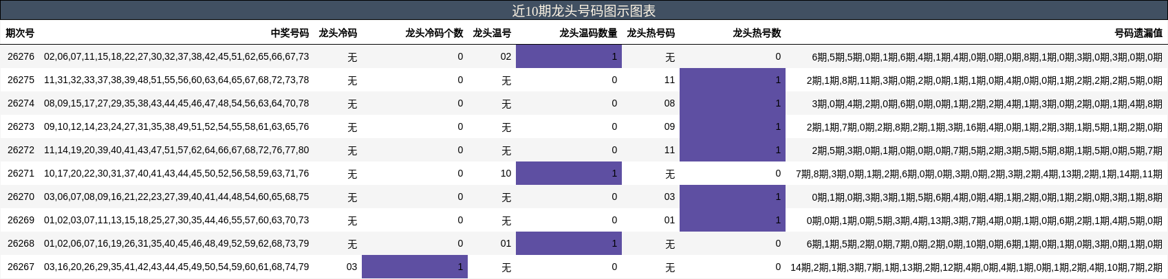 近10期龙头号码图示图表