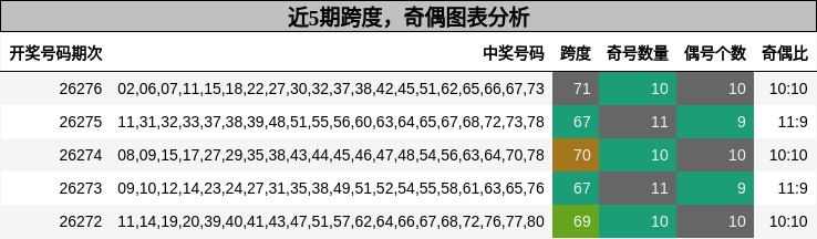 跨度分析,奇偶分析