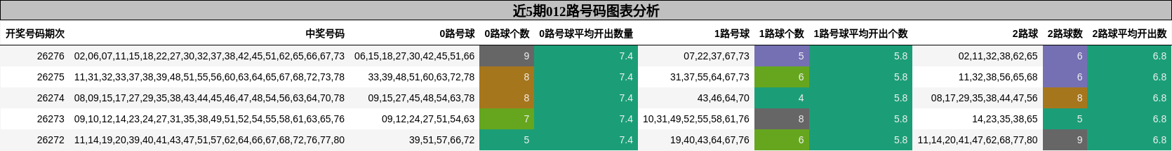 012路号码分析