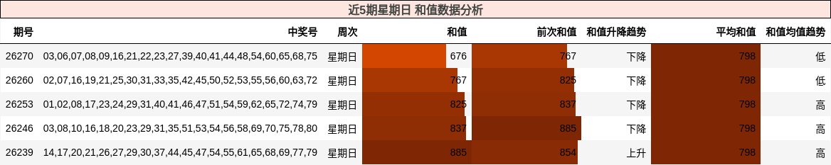 近5期星期日 和值数据分析