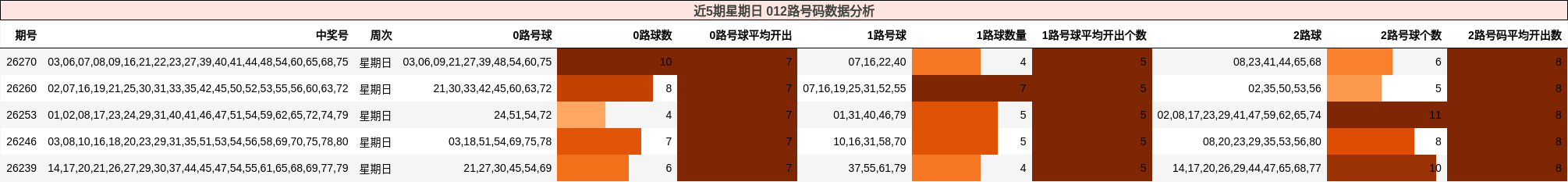 近5期星期日 012路号码数据分析