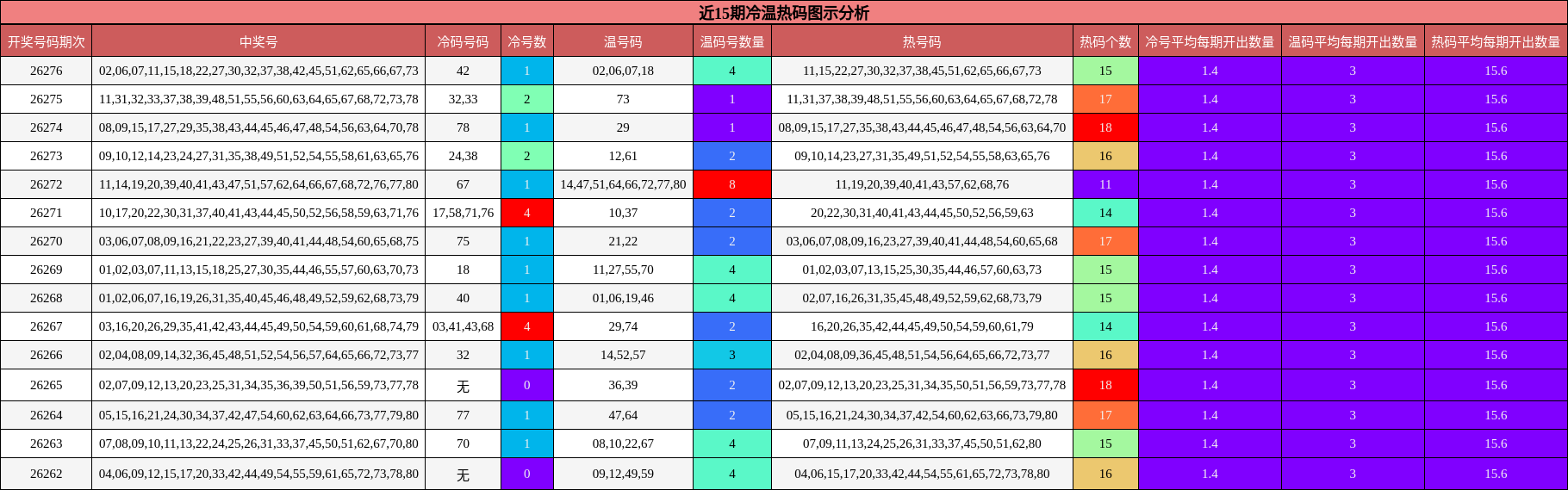 冷温热码分析