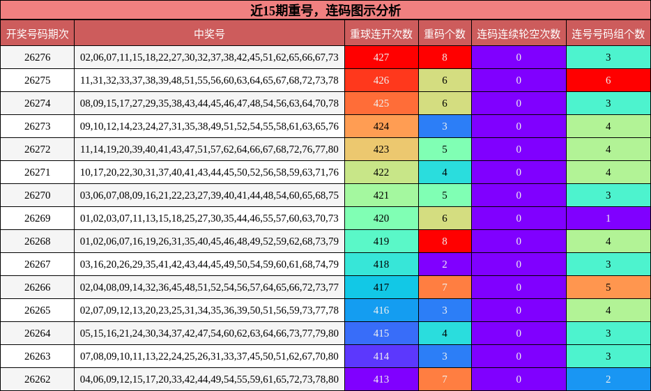 重号分析，连码分析