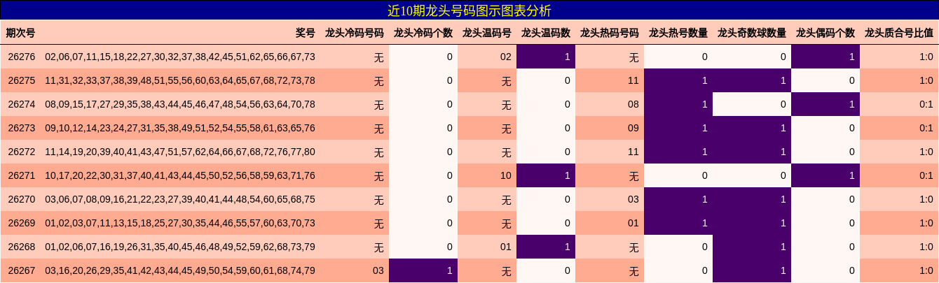 近10期龙头号码图示图表分析
