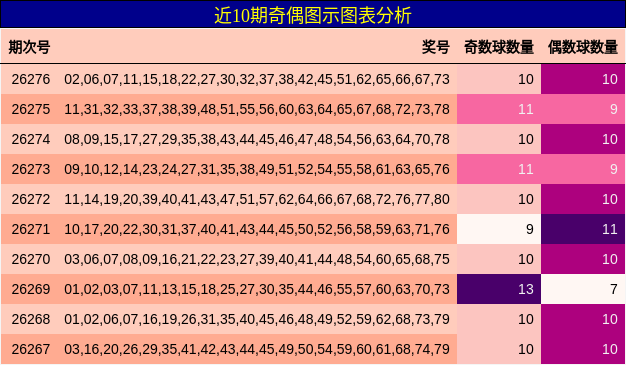 近10期奇偶图示图表分析