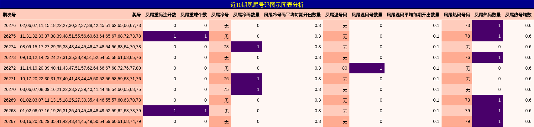 近10期凤尾号码图示图表分析
